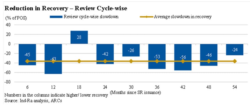 ARCs’ retail loan recovery slows down by 35% due to OTS scheme